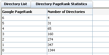 Google PageRank Statistics